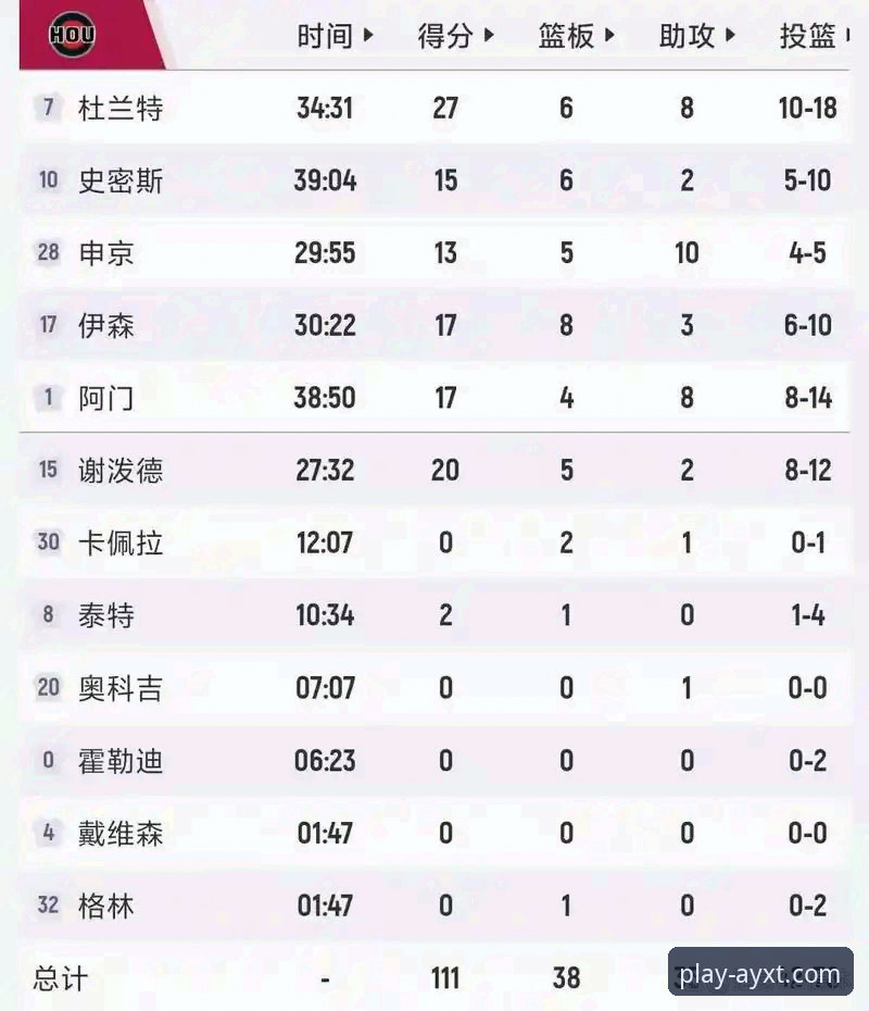 爱游戏体育AYXT官方网站 火箭111-94大胜尼克斯:杜兰特27分引领三连胜深度解析